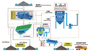 精品砂、石同出機制砂系統(tǒng)（干法）